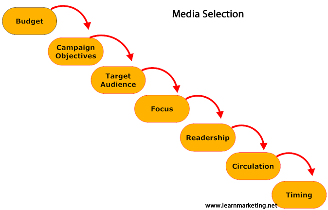 Diagram showing the seven factors to consider when selecting media